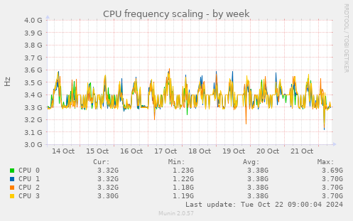 CPU frequency scaling