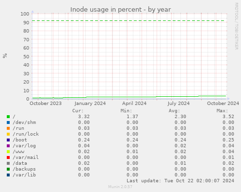 Inode usage in percent