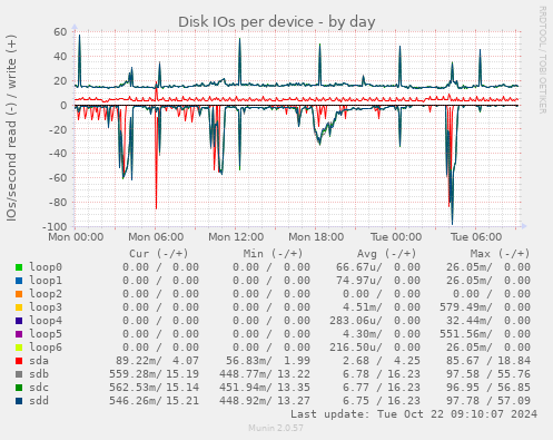 Disk IOs per device