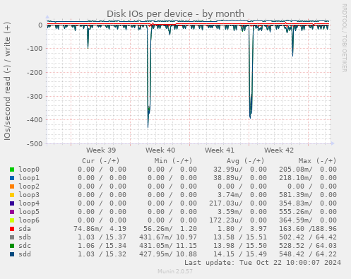 Disk IOs per device