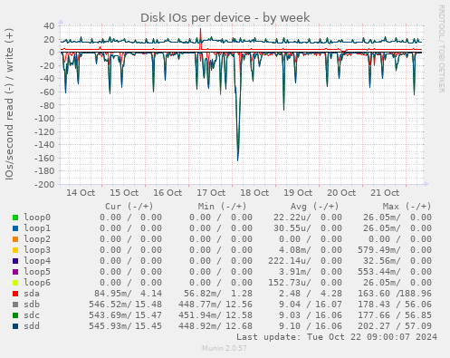 Disk IOs per device