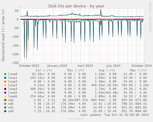 Disk IOs per device