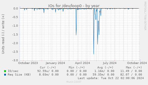 yearly graph