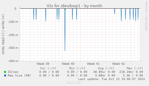 IOs for /dev/loop1