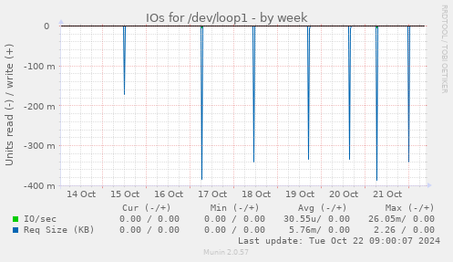 IOs for /dev/loop1