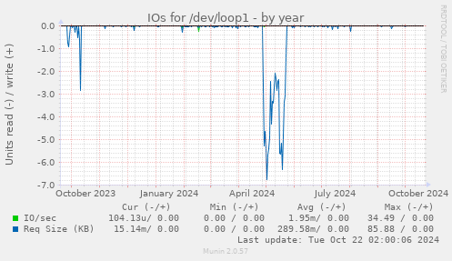 IOs for /dev/loop1