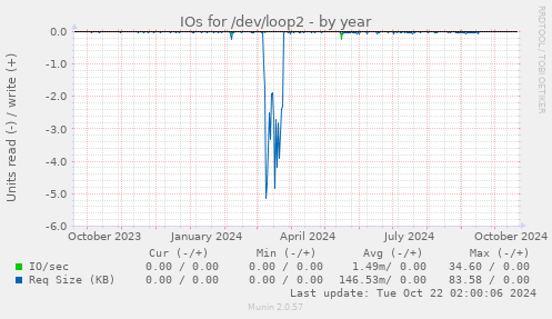 yearly graph