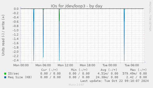 daily graph