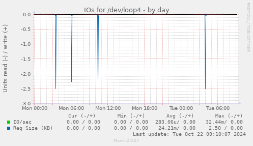 IOs for /dev/loop4