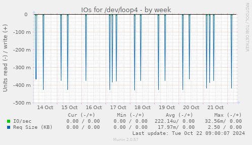 IOs for /dev/loop4