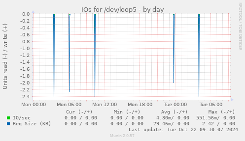 daily graph