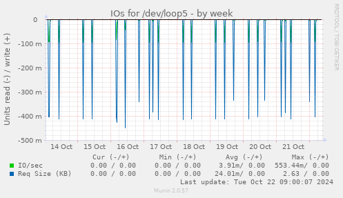 weekly graph