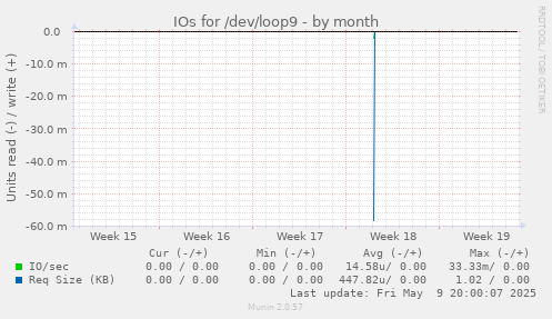 IOs for /dev/loop9