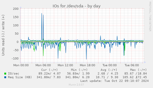 IOs for /dev/sda