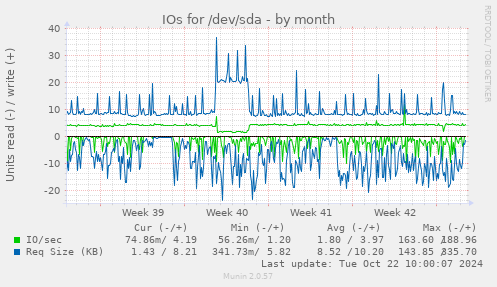 IOs for /dev/sda