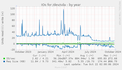 yearly graph