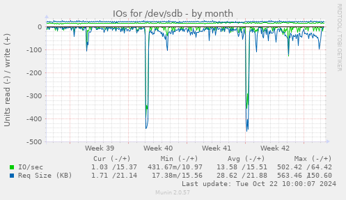 IOs for /dev/sdb