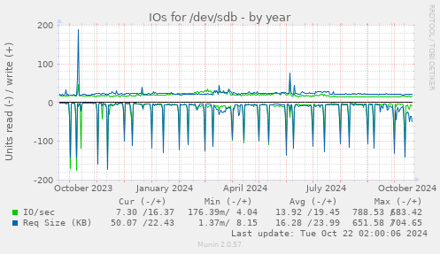 yearly graph