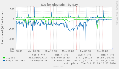 IOs for /dev/sdc