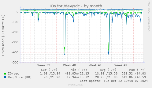 IOs for /dev/sdc