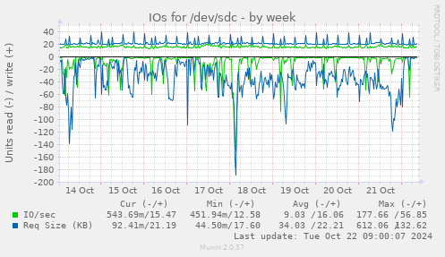 IOs for /dev/sdc