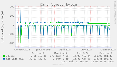 IOs for /dev/sdc