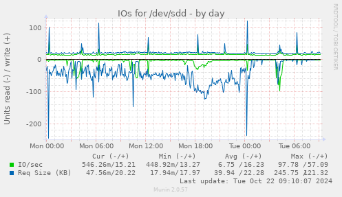 daily graph