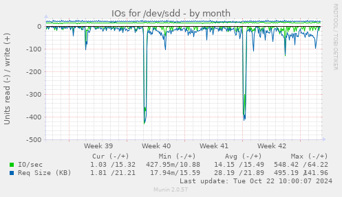 IOs for /dev/sdd