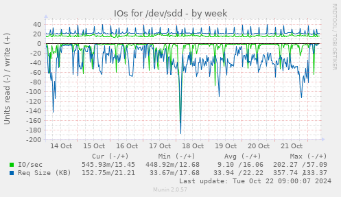 IOs for /dev/sdd