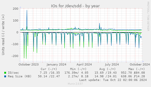 IOs for /dev/sdd