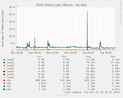 Disk latency per device