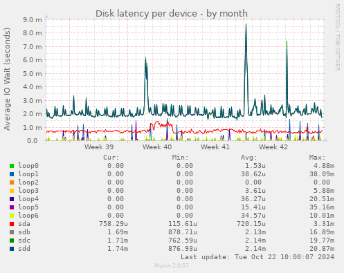 Disk latency per device