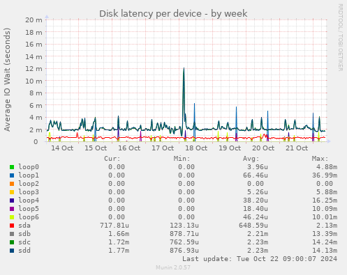 Disk latency per device