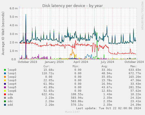 Disk latency per device