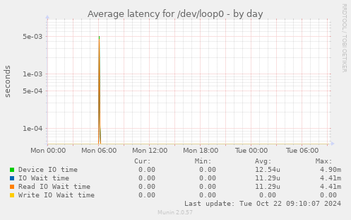 Average latency for /dev/loop0