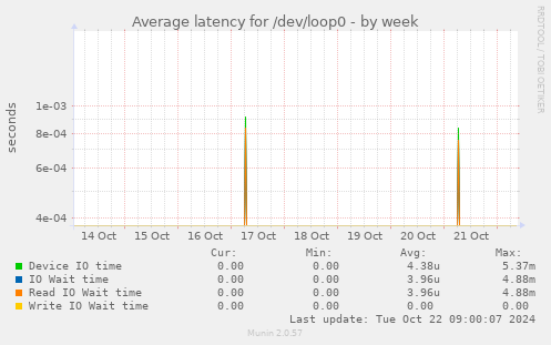 Average latency for /dev/loop0