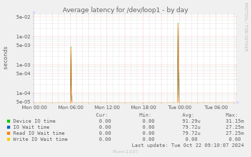 Average latency for /dev/loop1