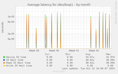 Average latency for /dev/loop1