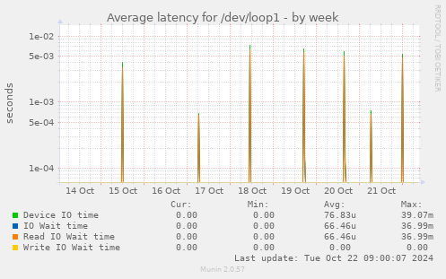 weekly graph