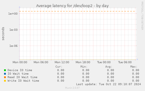 Average latency for /dev/loop2