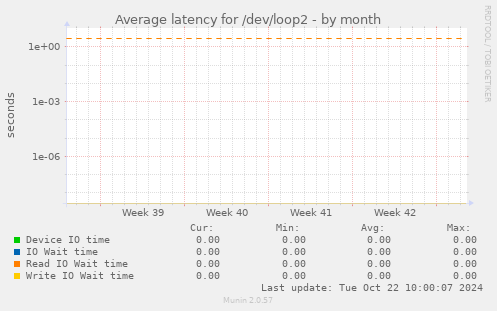 Average latency for /dev/loop2