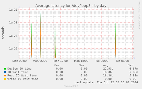 Average latency for /dev/loop3