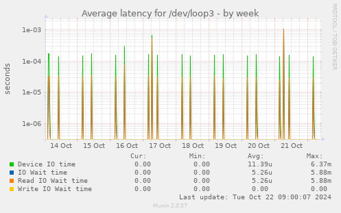 weekly graph