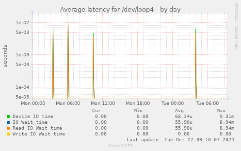 Average latency for /dev/loop4