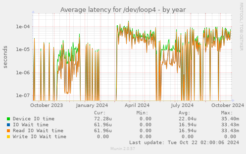 Average latency for /dev/loop4