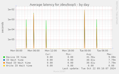 Average latency for /dev/loop5