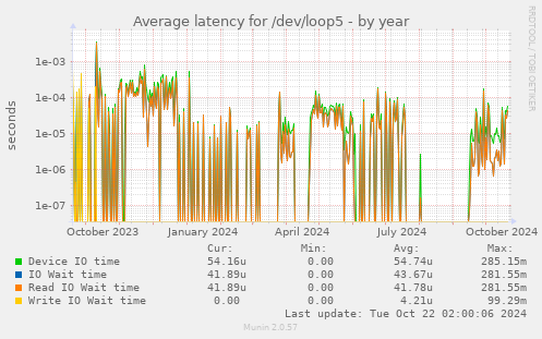 Average latency for /dev/loop5