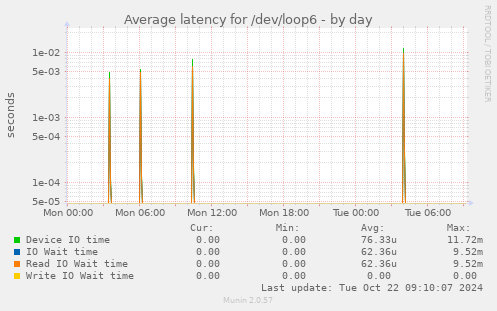 Average latency for /dev/loop6