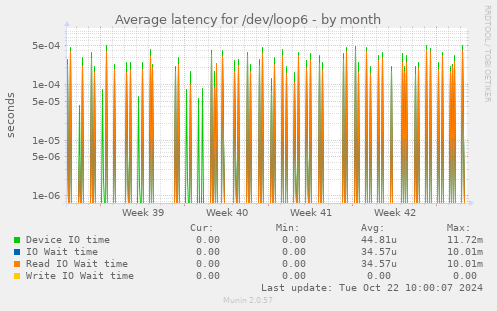 Average latency for /dev/loop6