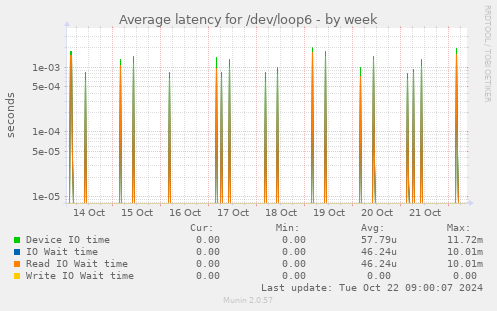 Average latency for /dev/loop6